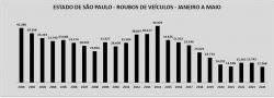 estado-de-sao-paulo-registra-menor-numero-de-roubos-de-carros-da-historia-nos-primeiros-meses-de-2024